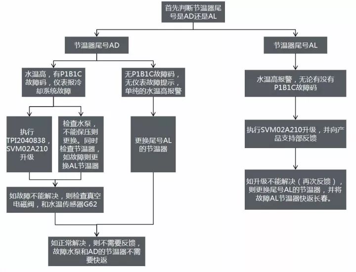 【案例】奧迪ea837發(fā)動(dòng)機(jī)水溫高和機(jī)械增壓故障匯總