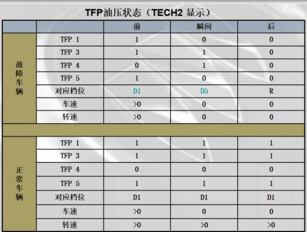 【案例】別克君越2.4l 停車自行熄火